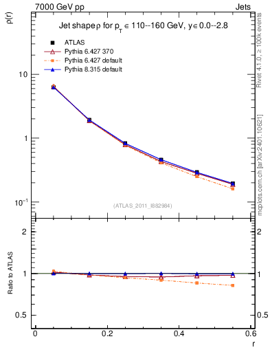 Plot of js_diff in 7000 GeV pp collisions