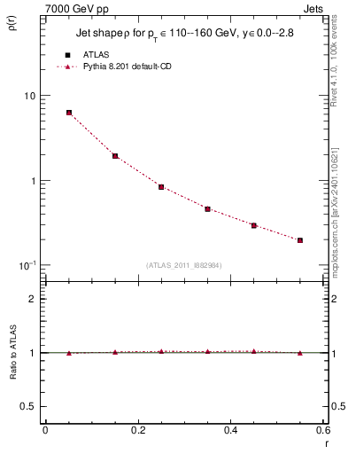 Plot of js_diff in 7000 GeV pp collisions