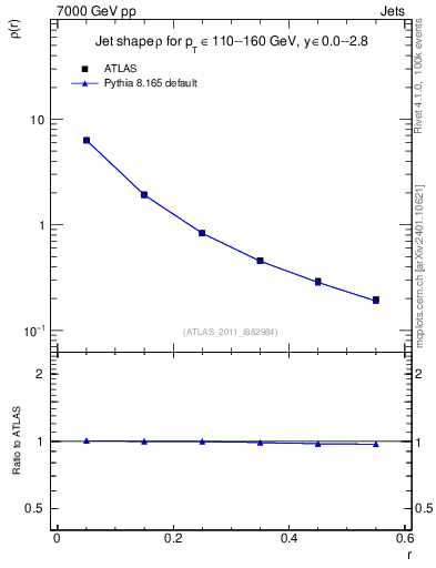 Plot of js_diff in 7000 GeV pp collisions