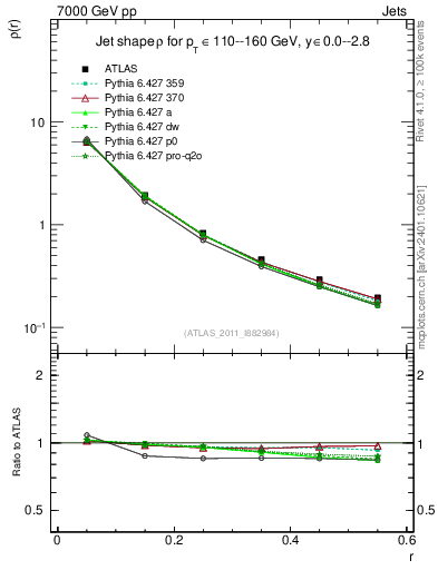 Plot of js_diff in 7000 GeV pp collisions
