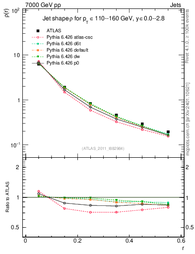 Plot of js_diff in 7000 GeV pp collisions