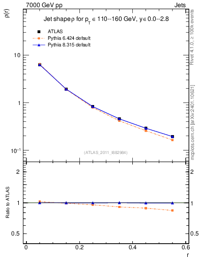 Plot of js_diff in 7000 GeV pp collisions