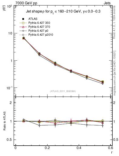 Plot of js_diff in 7000 GeV pp collisions