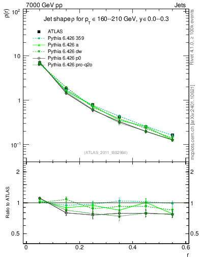 Plot of js_diff in 7000 GeV pp collisions