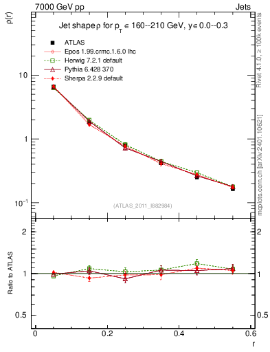 Plot of js_diff in 7000 GeV pp collisions