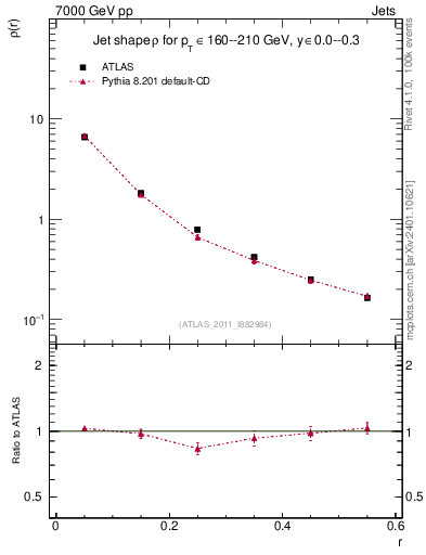 Plot of js_diff in 7000 GeV pp collisions