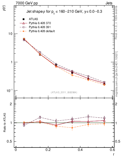 Plot of js_diff in 7000 GeV pp collisions