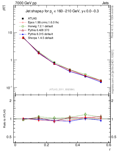 Plot of js_diff in 7000 GeV pp collisions