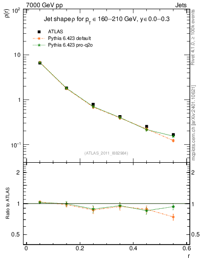 Plot of js_diff in 7000 GeV pp collisions