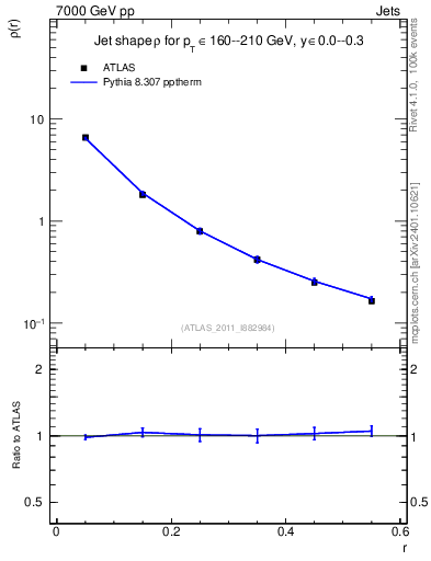 Plot of js_diff in 7000 GeV pp collisions