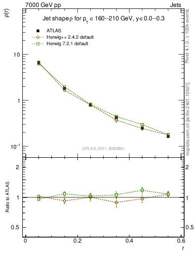 Plot of js_diff in 7000 GeV pp collisions