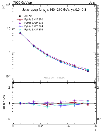 Plot of js_diff in 7000 GeV pp collisions
