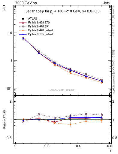 Plot of js_diff in 7000 GeV pp collisions