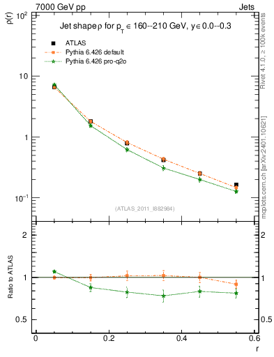 Plot of js_diff in 7000 GeV pp collisions