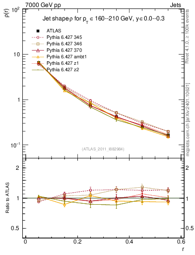 Plot of js_diff in 7000 GeV pp collisions
