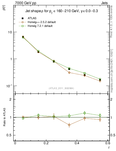 Plot of js_diff in 7000 GeV pp collisions