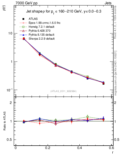 Plot of js_diff in 7000 GeV pp collisions