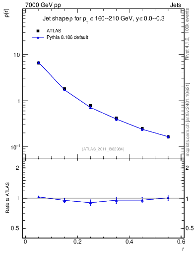 Plot of js_diff in 7000 GeV pp collisions