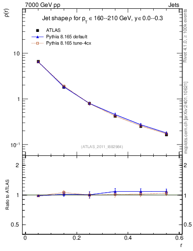Plot of js_diff in 7000 GeV pp collisions