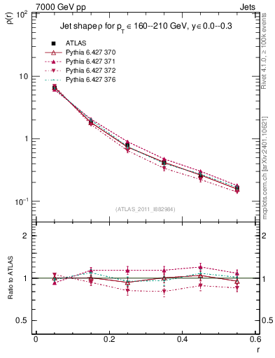 Plot of js_diff in 7000 GeV pp collisions