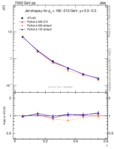 Plot of js_diff in 7000 GeV pp collisions