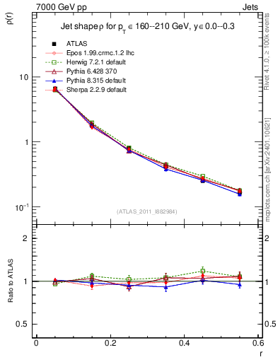 Plot of js_diff in 7000 GeV pp collisions