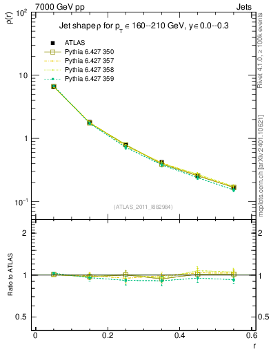 Plot of js_diff in 7000 GeV pp collisions