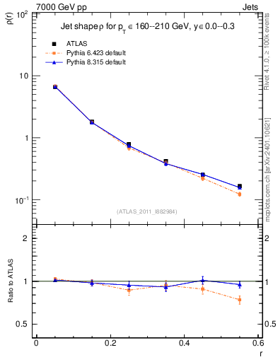 Plot of js_diff in 7000 GeV pp collisions