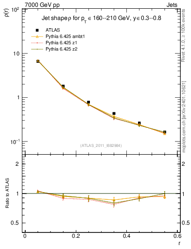 Plot of js_diff in 7000 GeV pp collisions