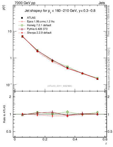 Plot of js_diff in 7000 GeV pp collisions