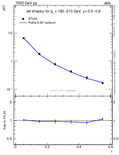 Plot of js_diff in 7000 GeV pp collisions