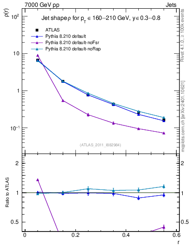 Plot of js_diff in 7000 GeV pp collisions