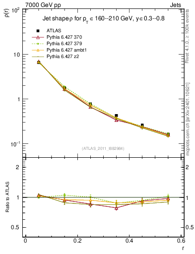 Plot of js_diff in 7000 GeV pp collisions