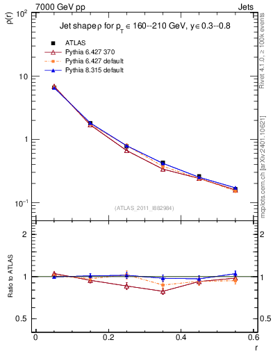 Plot of js_diff in 7000 GeV pp collisions