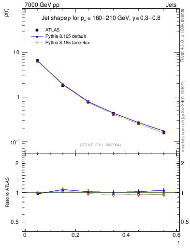 Plot of js_diff in 7000 GeV pp collisions
