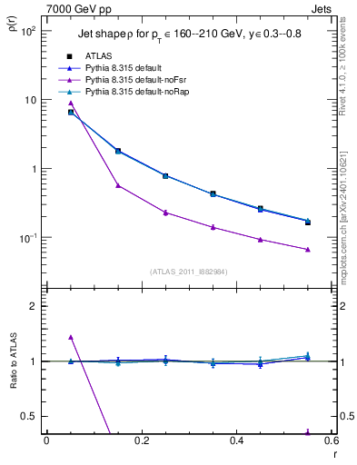 Plot of js_diff in 7000 GeV pp collisions