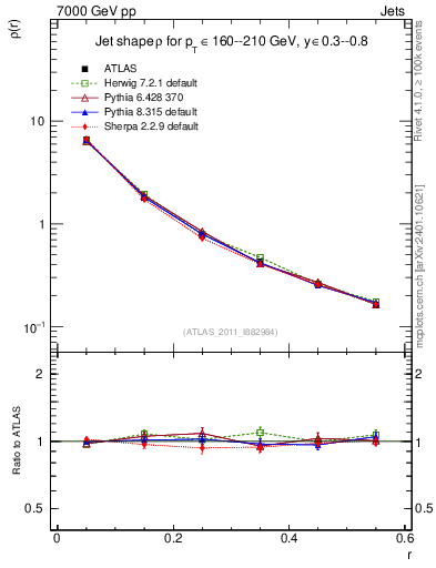 Plot of js_diff in 7000 GeV pp collisions