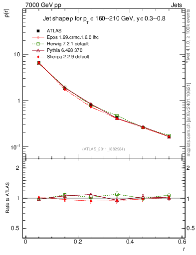 Plot of js_diff in 7000 GeV pp collisions