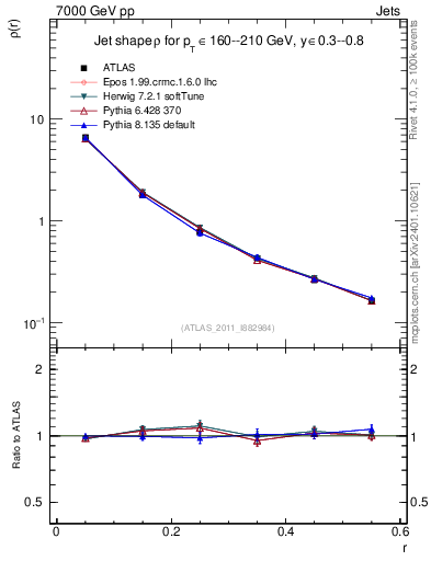 Plot of js_diff in 7000 GeV pp collisions