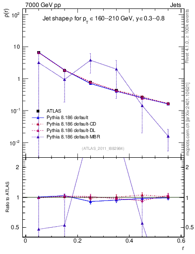 Plot of js_diff in 7000 GeV pp collisions