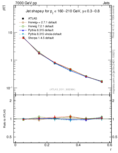 Plot of js_diff in 7000 GeV pp collisions