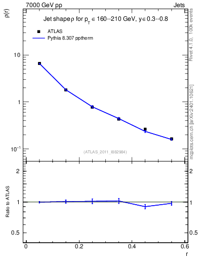 Plot of js_diff in 7000 GeV pp collisions