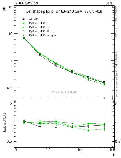 Plot of js_diff in 7000 GeV pp collisions