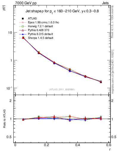 Plot of js_diff in 7000 GeV pp collisions