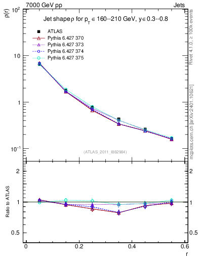 Plot of js_diff in 7000 GeV pp collisions