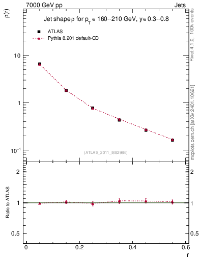Plot of js_diff in 7000 GeV pp collisions