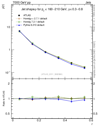 Plot of js_diff in 7000 GeV pp collisions