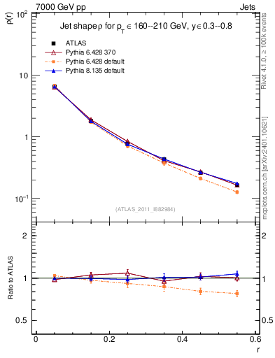 Plot of js_diff in 7000 GeV pp collisions