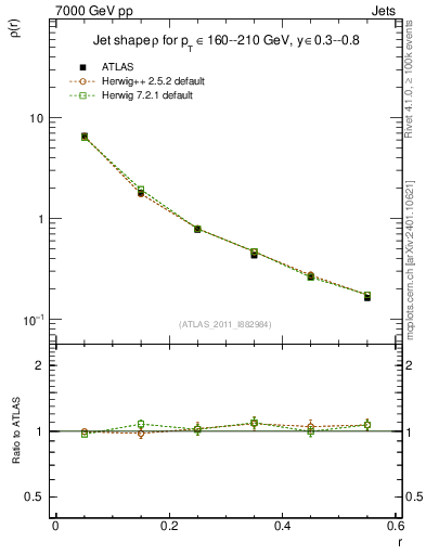 Plot of js_diff in 7000 GeV pp collisions