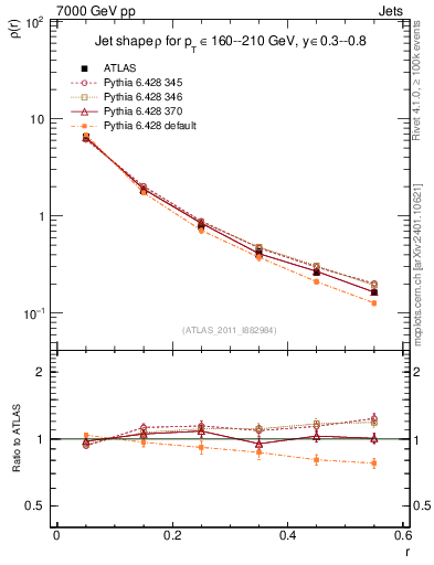 Plot of js_diff in 7000 GeV pp collisions